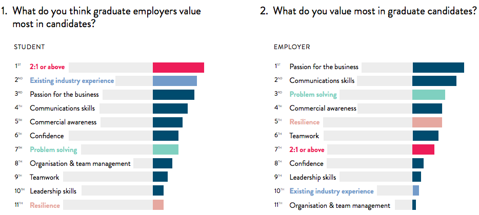 what employers value vs what candidates think employers value